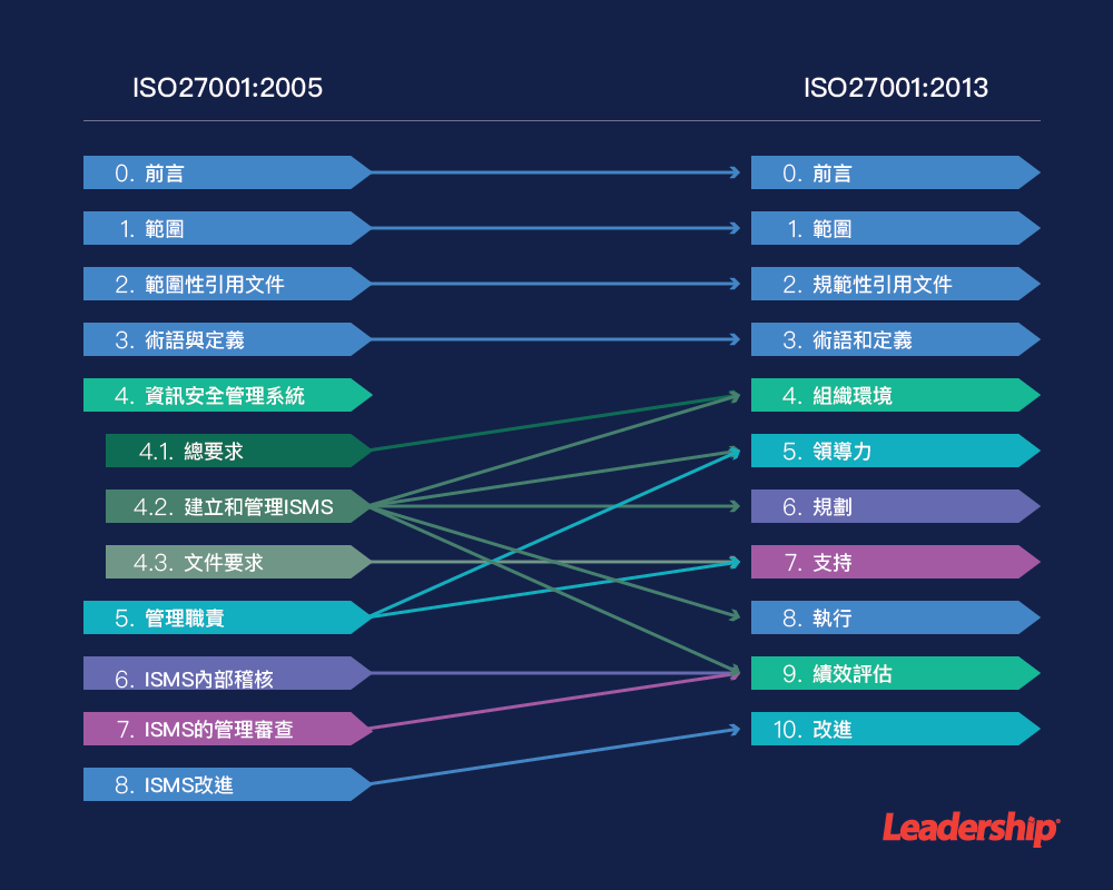 Iso Iec 27001 2013 資訊安全管理系統 領導力企管
