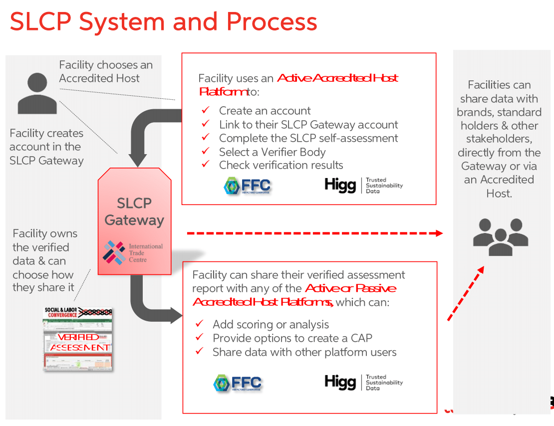 slcp system and process