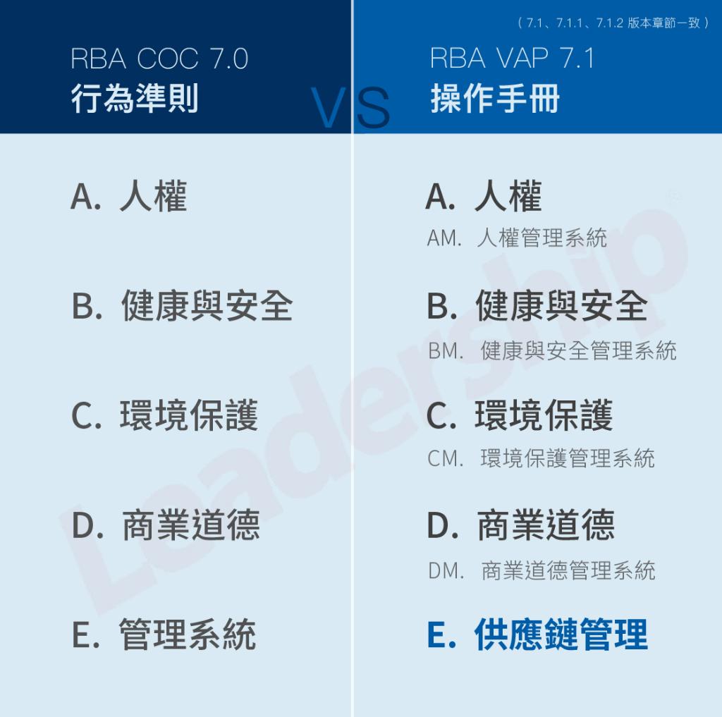 預告 】2024 年起實施 RBA 8.0 新稽核！ | 領導力企業管理顧問有限公司