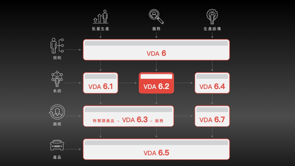 VDA 6.2：2017 車用服務供應商品質管理系統