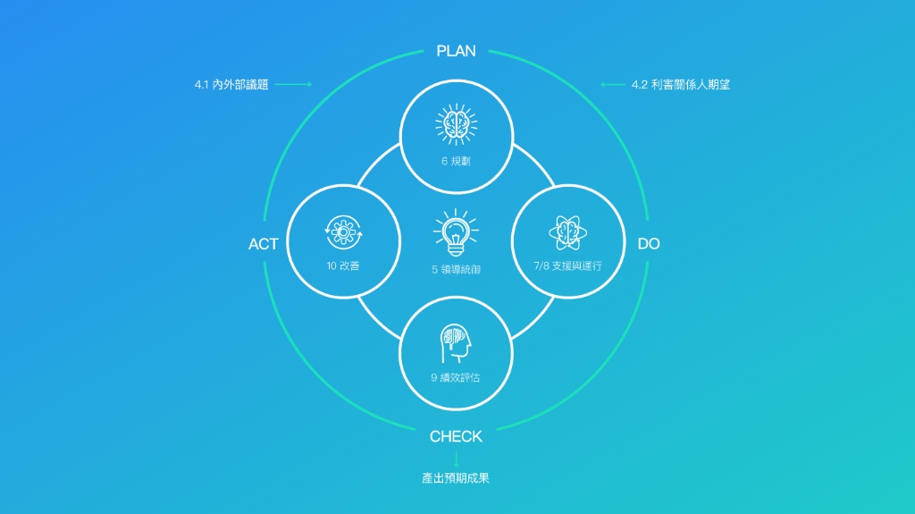 ISO 14001：2015 環境管理系統