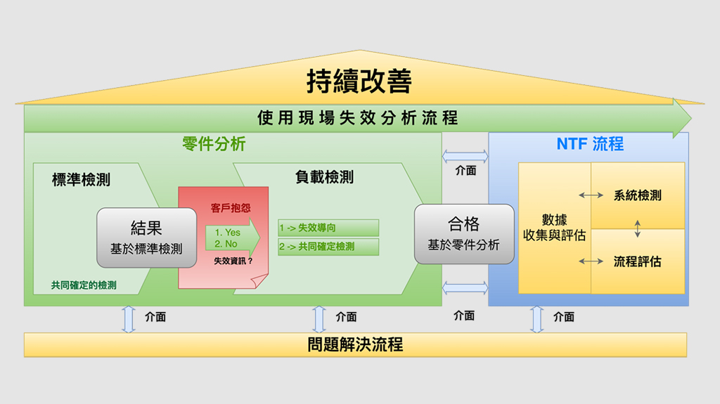 VDA FFA (Field Failure Analysis) 使用現場失效分析