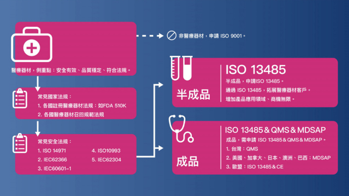 ISO 13485：2016 醫療器材品質管理系統標準